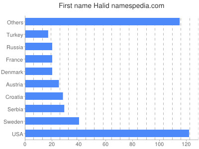 Given name Halid