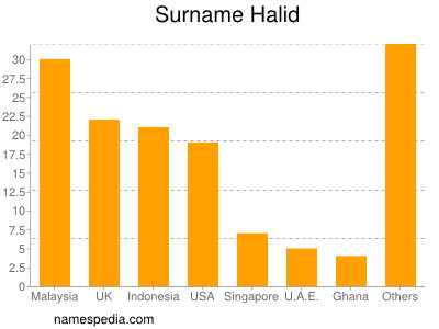 Surname Halid