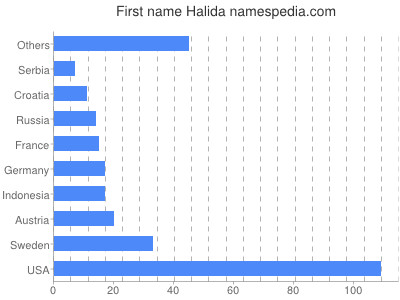 Given name Halida