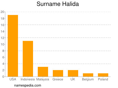 Surname Halida