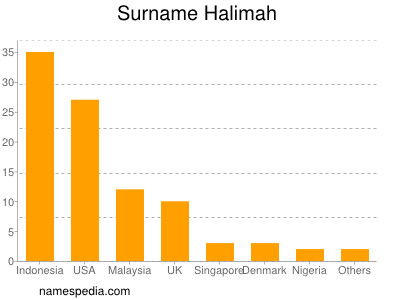 Surname Halimah