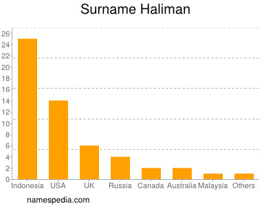 Surname Haliman