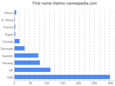 Given name Halimo