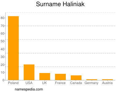 Surname Haliniak