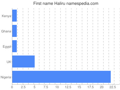 Given name Haliru