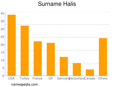 Surname Halis