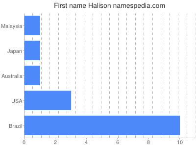 Given name Halison