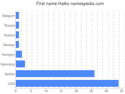 Given name Halko