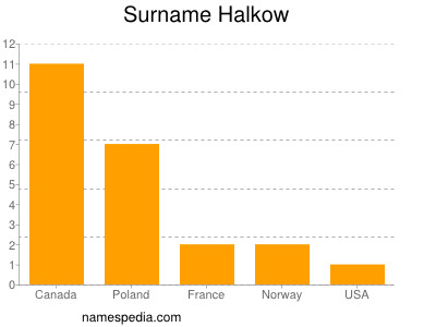Surname Halkow