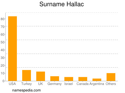 Surname Hallac