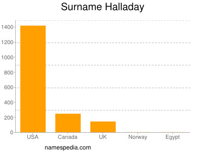 Surname Halladay