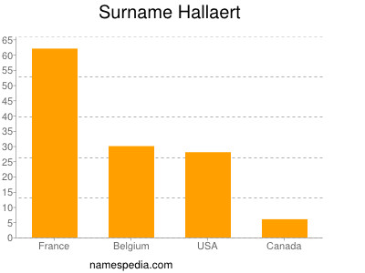 Surname Hallaert