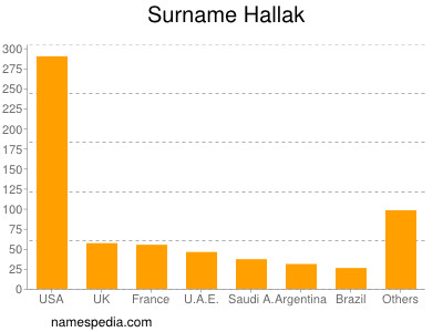 Surname Hallak