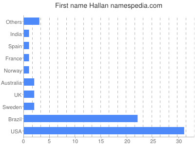 Given name Hallan