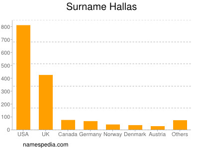 Surname Hallas