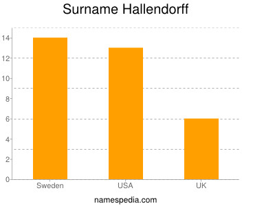 Surname Hallendorff