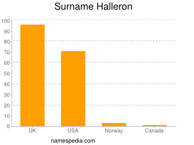 Surname Halleron