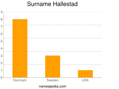Surname Hallestad