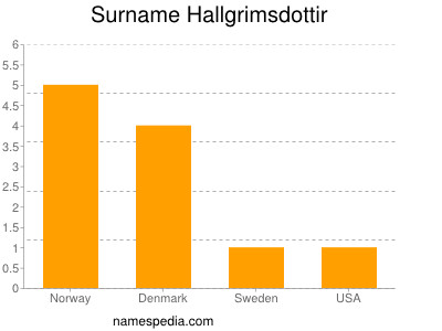 Surname Hallgrimsdottir