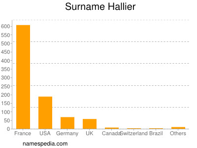 Surname Hallier