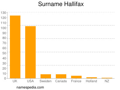 Surname Hallifax