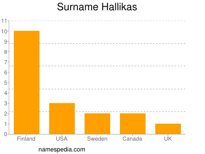 Surname Hallikas