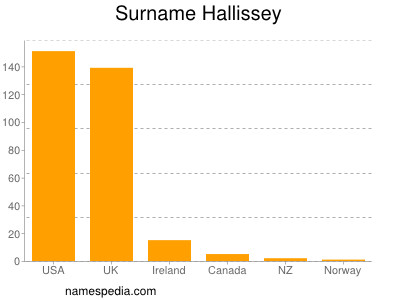 Surname Hallissey