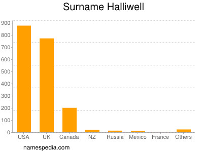 Surname Halliwell