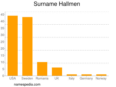 Surname Hallmen