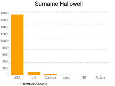 Surname Hallowell