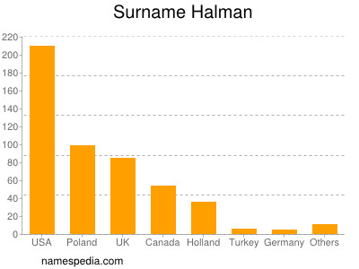 Surname Halman