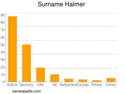 Surname Halmer