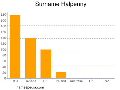 Surname Halpenny