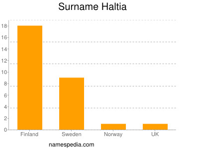 Surname Haltia