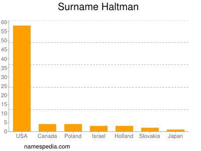 Surname Haltman