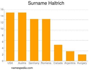 Surname Haltrich