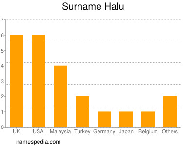 Surname Halu