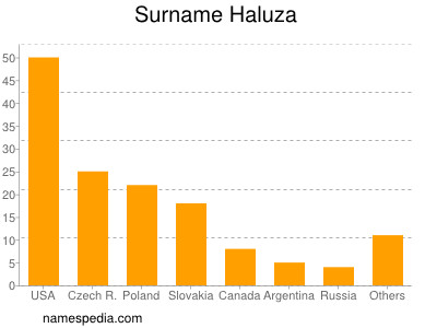 Surname Haluza