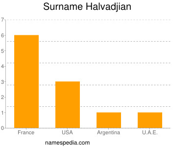 Surname Halvadjian