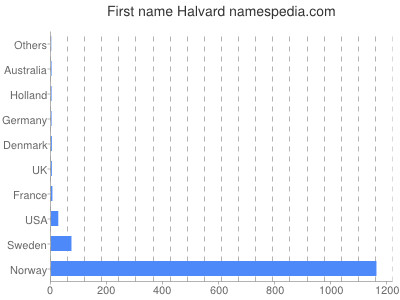 Given name Halvard