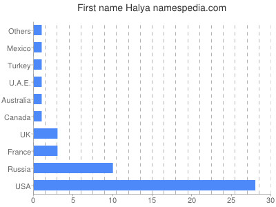 Given name Halya