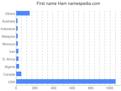 Given name Ham