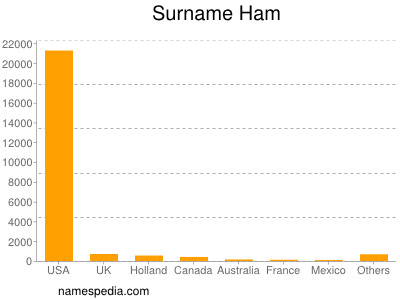 Surname Ham