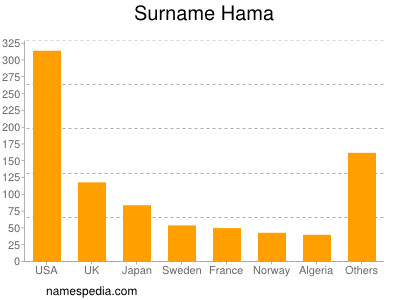 Surname Hama
