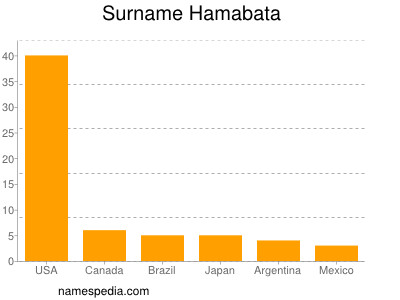 Surname Hamabata
