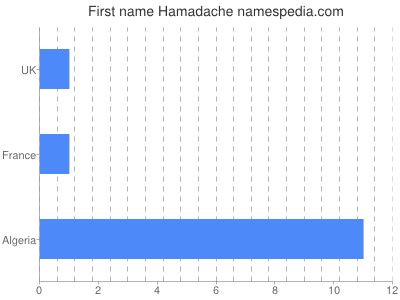 Given name Hamadache