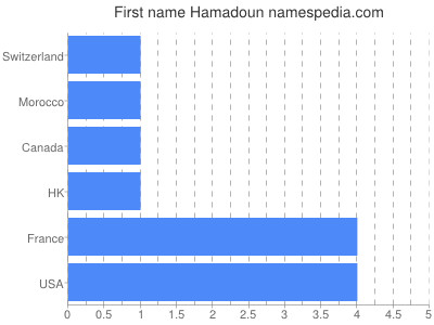 Given name Hamadoun
