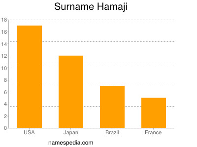 Surname Hamaji