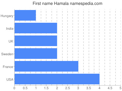 Given name Hamala