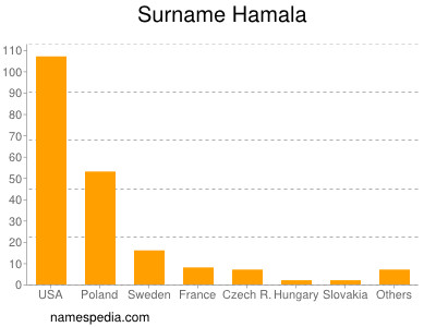 Surname Hamala